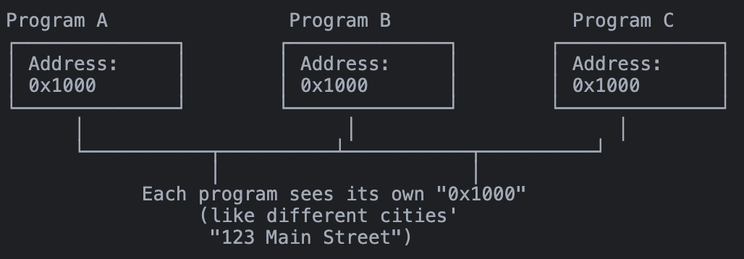 Virtual Address Concept