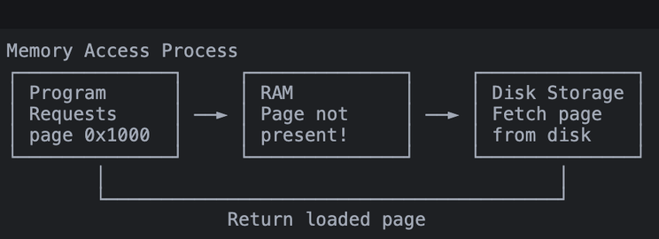 Page Fault Diagram