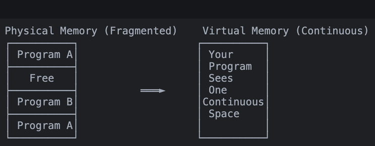 Memory Fragmentation Diagram